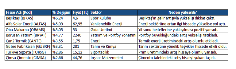 Bist100 Haftalık Yükseliş-2