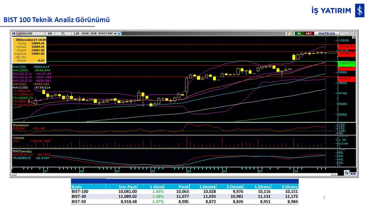 Bist100