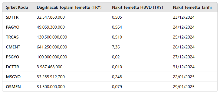 Temettü Tarihleri