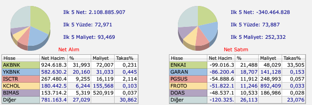 HSBC'nin en çok alım-satım yaptığı hisseler