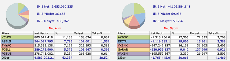 Bofa'nin En Cok Alim Satim Yaptigi Hisseler-1