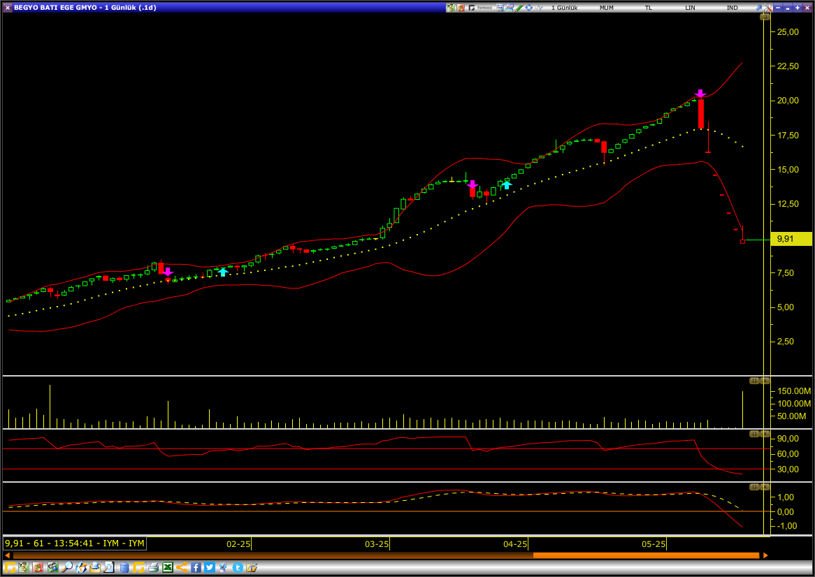 BEGYO hisse grafik