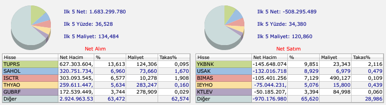 BofA'nın en çok alım-satım yaptığı hisseler