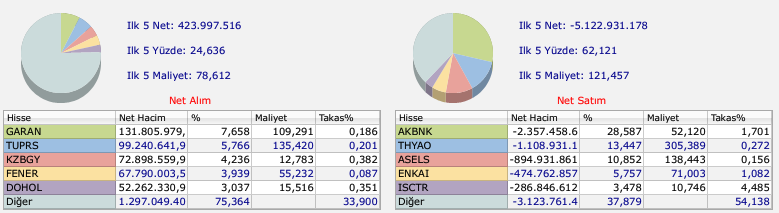 BofA'nın en çok alım-satım yaptığı hisseler