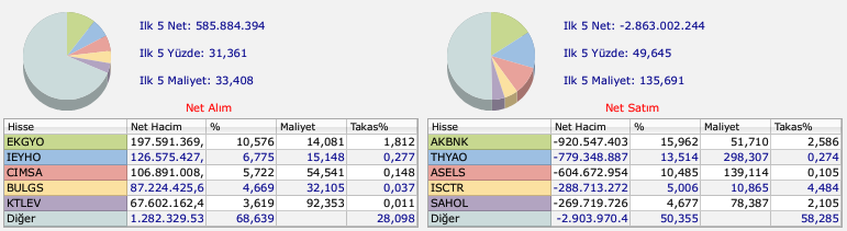 BofA'nın bugün en çok alım-satım yaptığı hisseler