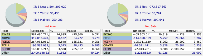 BofA'nın en çok aldığı hisseler