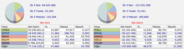 HSBC'nin aldığı hisseler