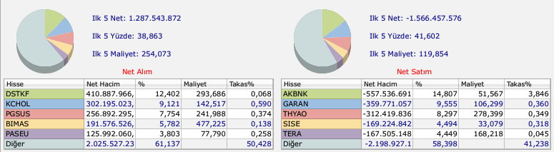BofA'nın aldığı hisseler