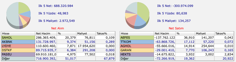 HSBC'nin aldığı hisseler