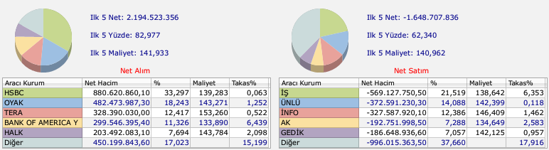 Gülermak (GLRMK) hisse aracı kurum dağılımı