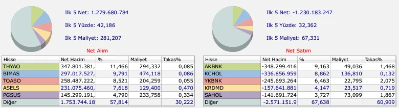 BofA'nın bugün en çok alım-satım yaptığı hisseler