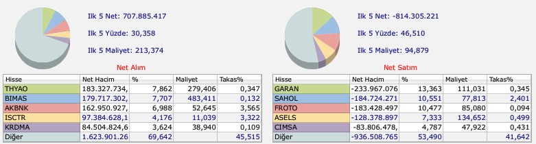 Bofa'nın Aldığı Hisseler