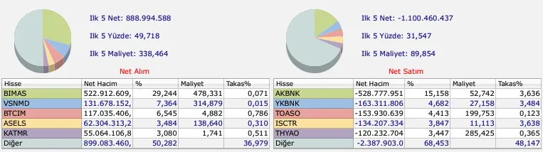 BofA'nın bugün en çok alım-satım yaptığı hisseler