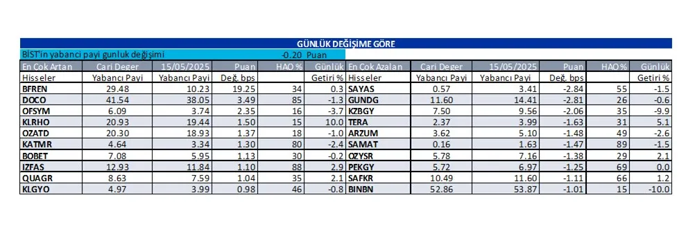 Günlük Yabancı Oranı-3