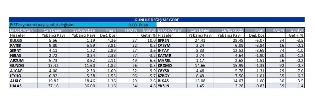 Günlük Yabancı Oranı-4