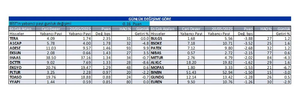 Günlük Yabancı Oranı-5