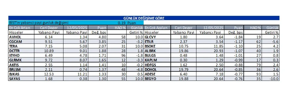 Günlük Yabancı Oranı