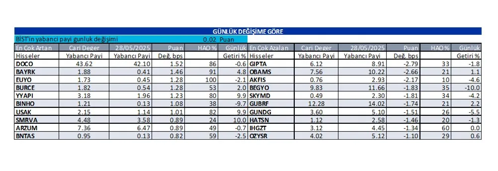 Günlük Yabancı Oranları-6