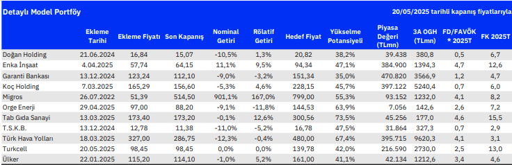 Gedik Yatırım Model Portföyü