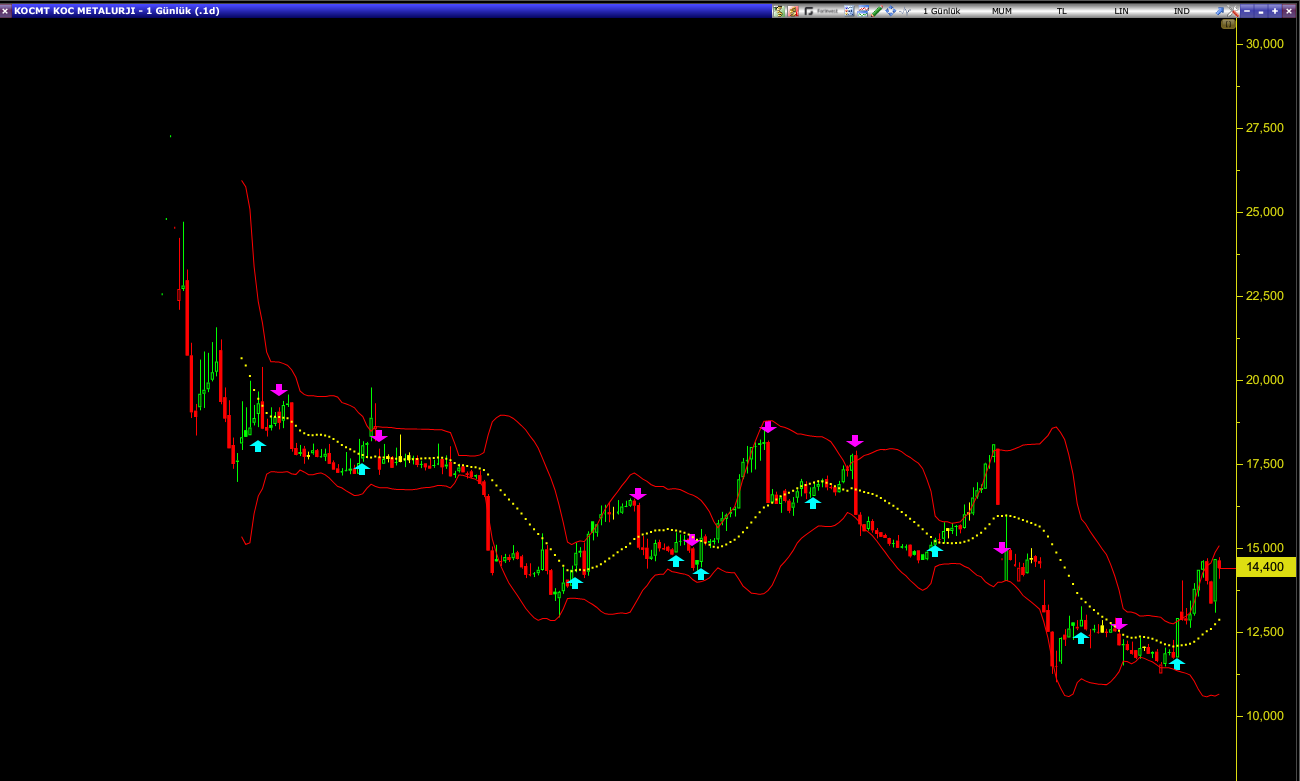 Koç Metalurji (KOCMT) hisse grafik