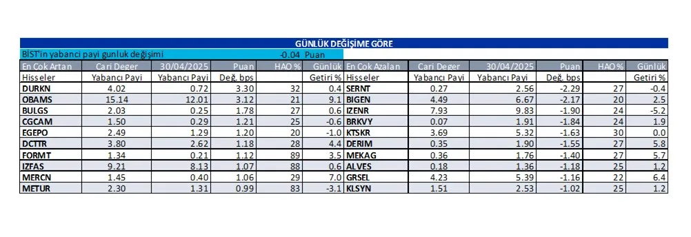 Yabancı Oranı-2