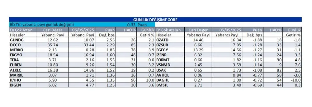 Yabancı Oranı-3