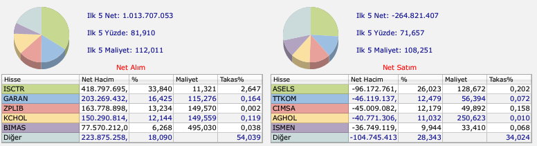 HSBC'nin aldığı hisseler