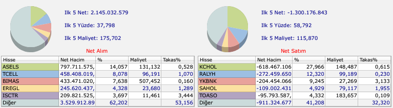 BofA'nın aldığı hisseler