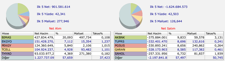 BofA'nın aldığı hisseler