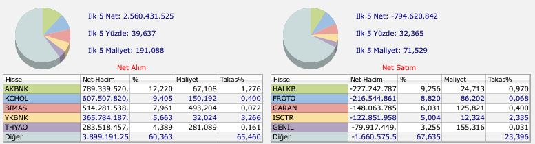 BofA'nın aldığı hisseler