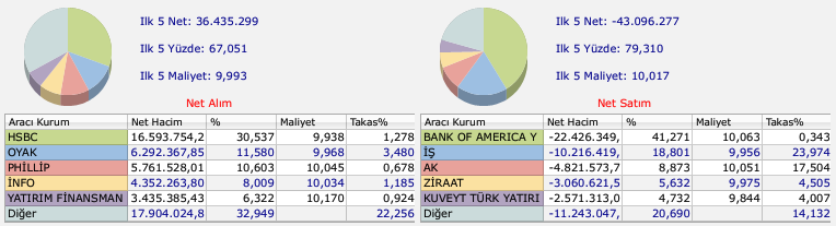 Saat 10:57 itibarıyla... KZBGY aracı kurum dağılımı