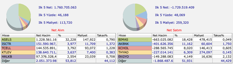 BofA'nın aldığı hisseler