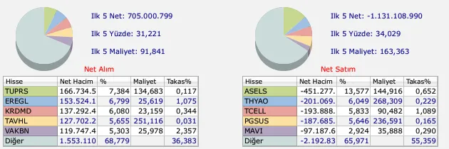 BofA'nın aldığı hisseler