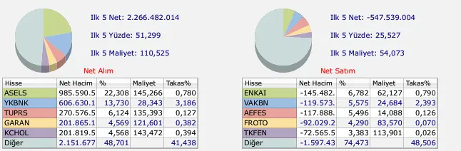 BofA'nın aldığı hisseler