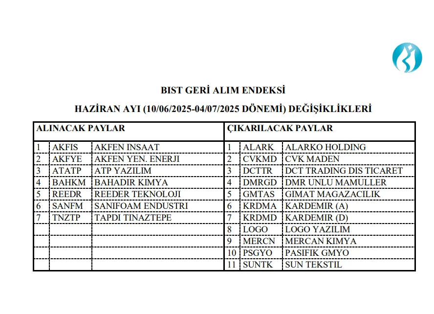 BIST Geri Alım Endeksi Haziran ayı değişiklikleri