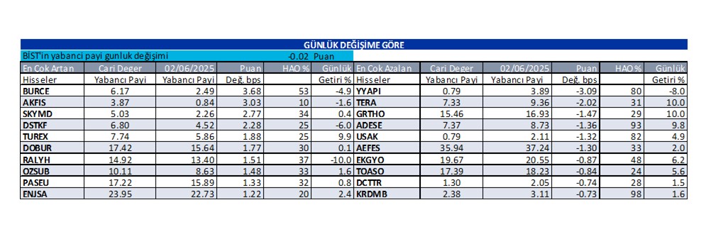 Günlük Yabanci Oranlari-18