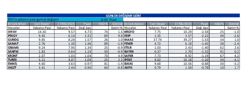 Günlük Yabancı Oranları