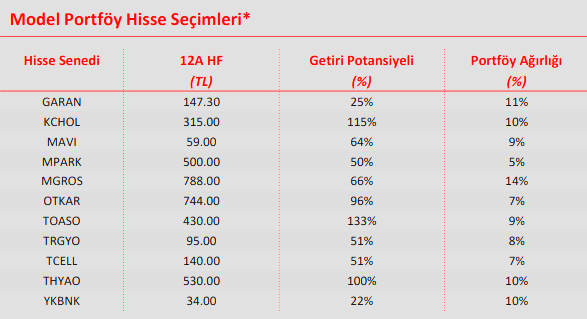 Ak Yatırım güncel model portföyü