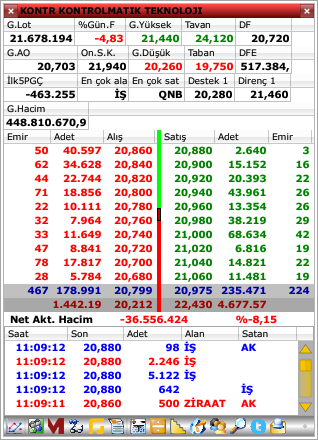 Kontrolmatik Teknoloji (KONTR) hisse fiyatı