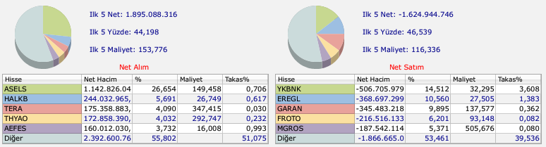 BofA'nın aldığı hisseler