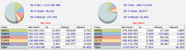 BofA'nın en çok aldığı hisseler
