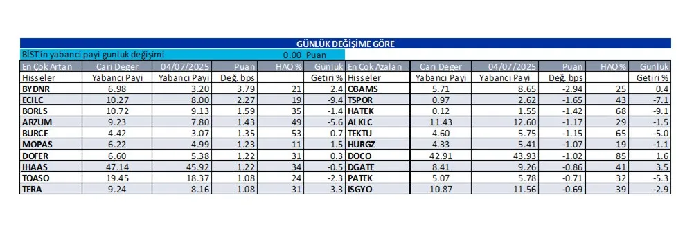 Günlük Yabancı Oranları-16