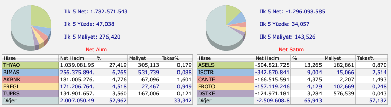 BofA'nın aldığı hisseler