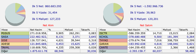 BofA'nın aldığı hisseler