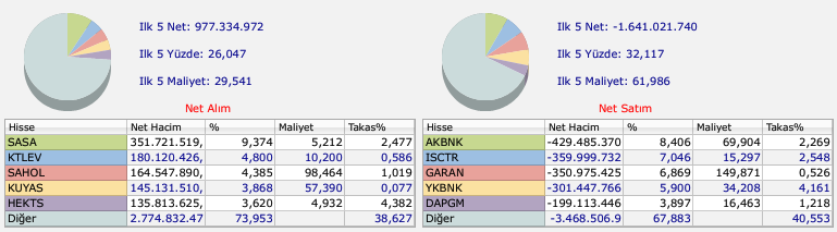 BofA'nın aldığı hisseler