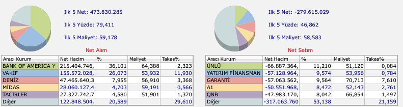 DOFRB aracı kurum dağılımı