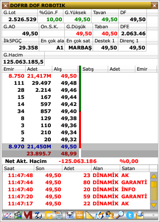 Dof Robotik (DOFRB) tavanda bekleyen lot sayısı