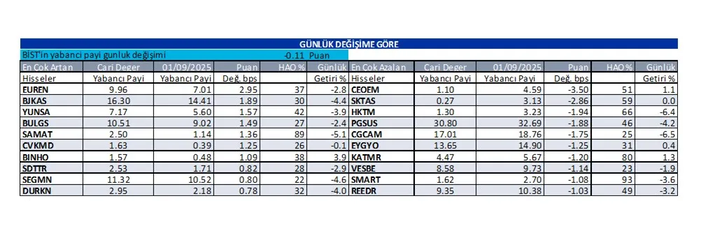 Günlük Yabancı Oranları-32