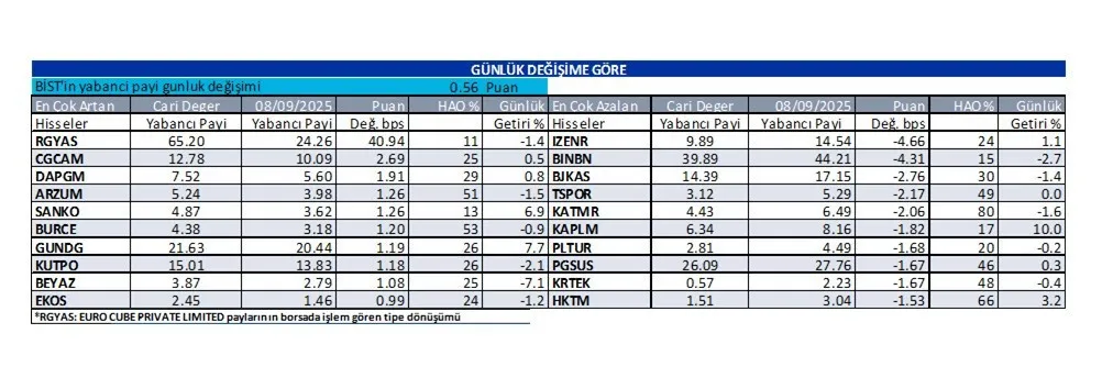 Günlük Yabancı Oranları-35