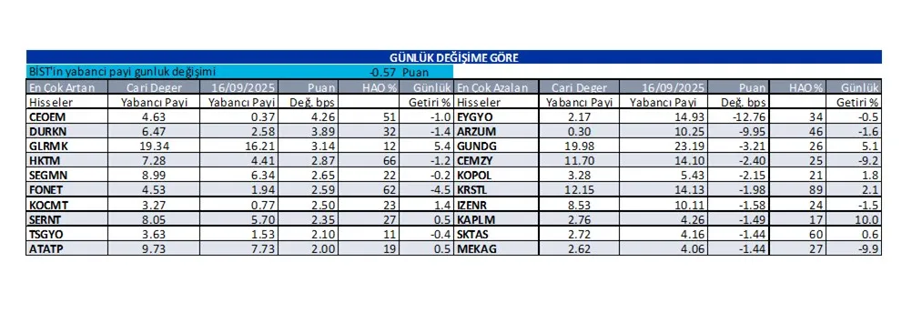 Günlük Yabancı Oranları-38